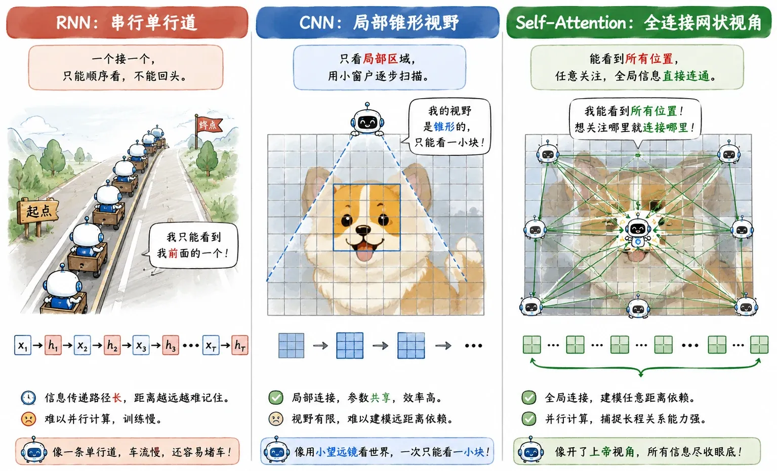 Self-Attention 全局连接