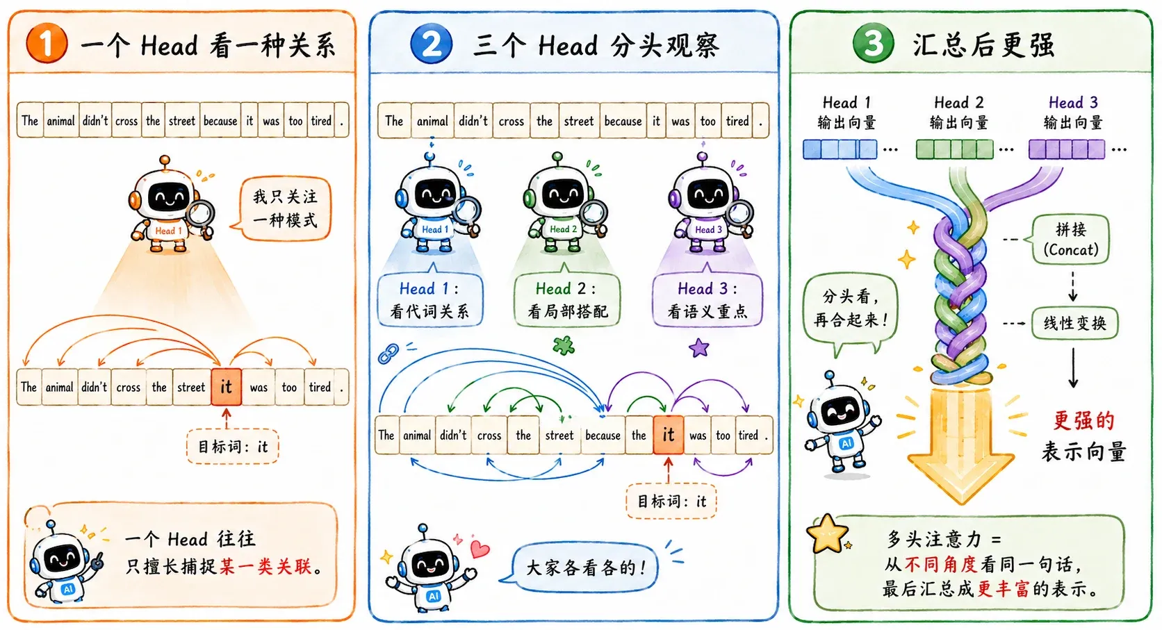 Multi-Head Attention