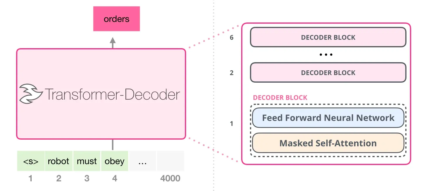 GPT-2 Decoder-only 架构