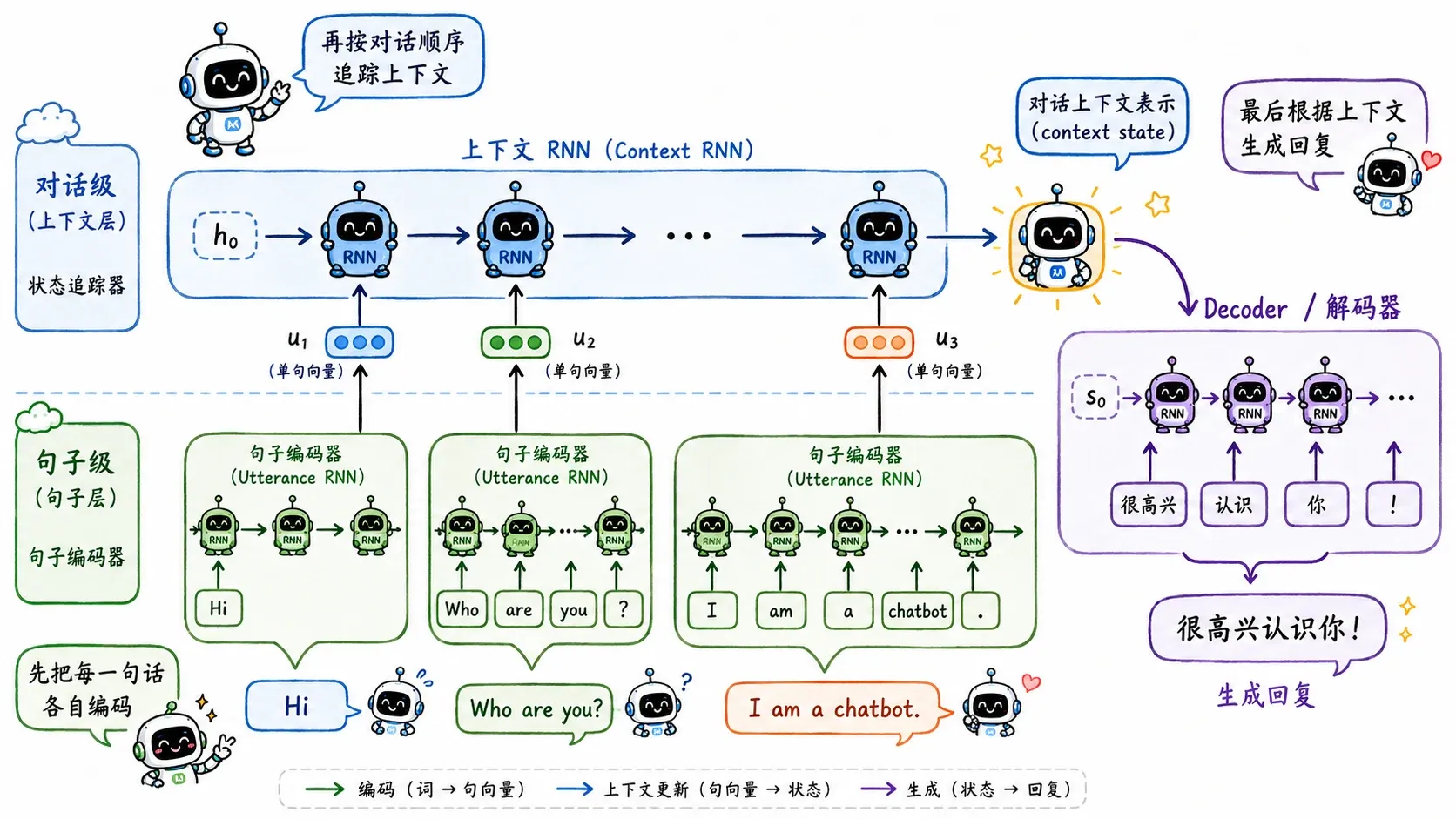 HRED 分层对话