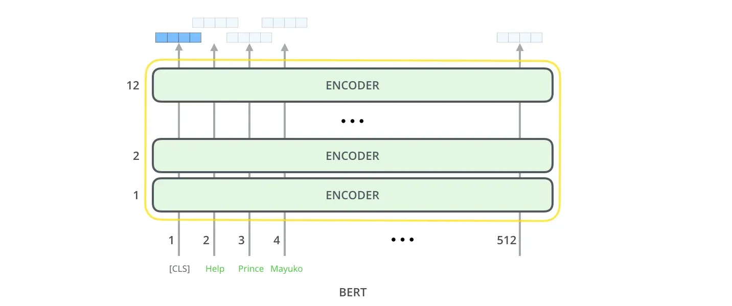 BERT Encoder-only 架构