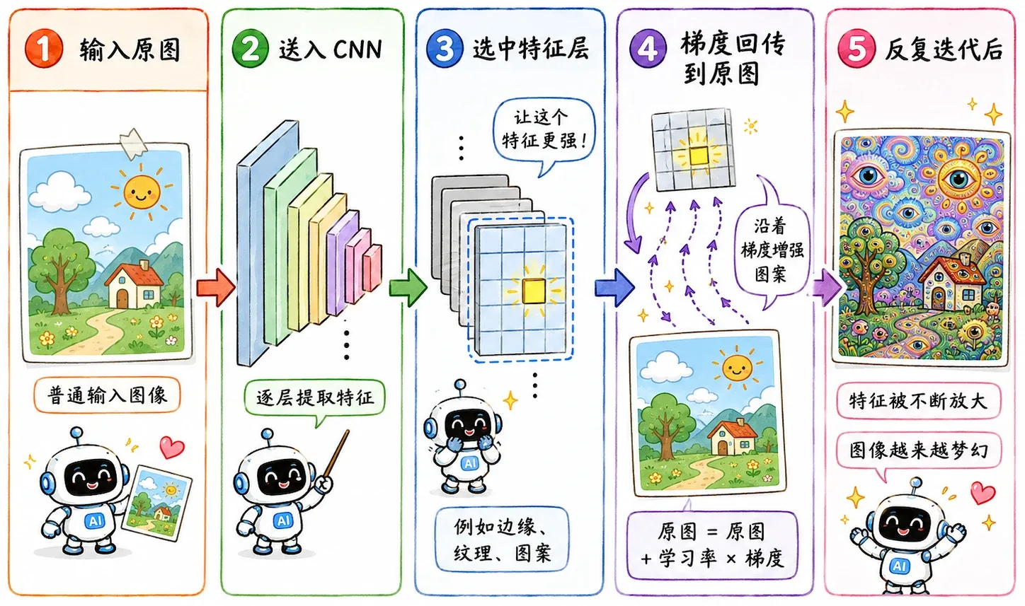 Deep Dream 幻觉放大
