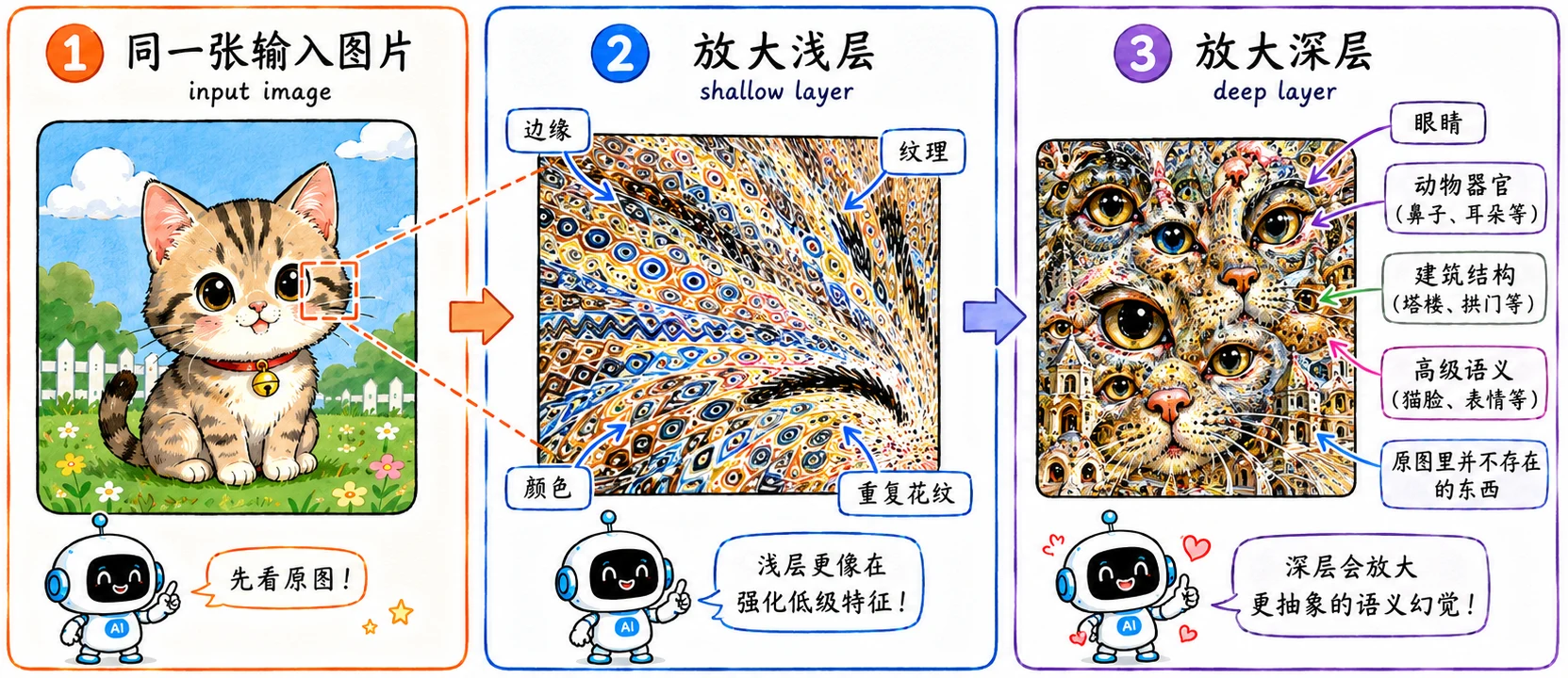 Deep Dream 不同层放大示例图