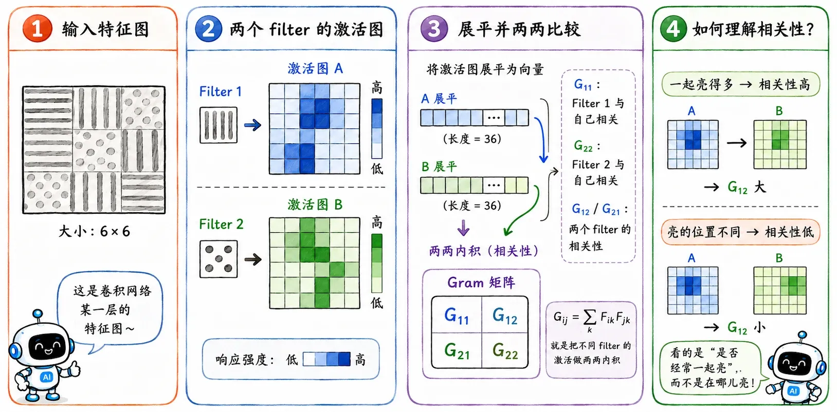 Gram Matrix 风格相关性