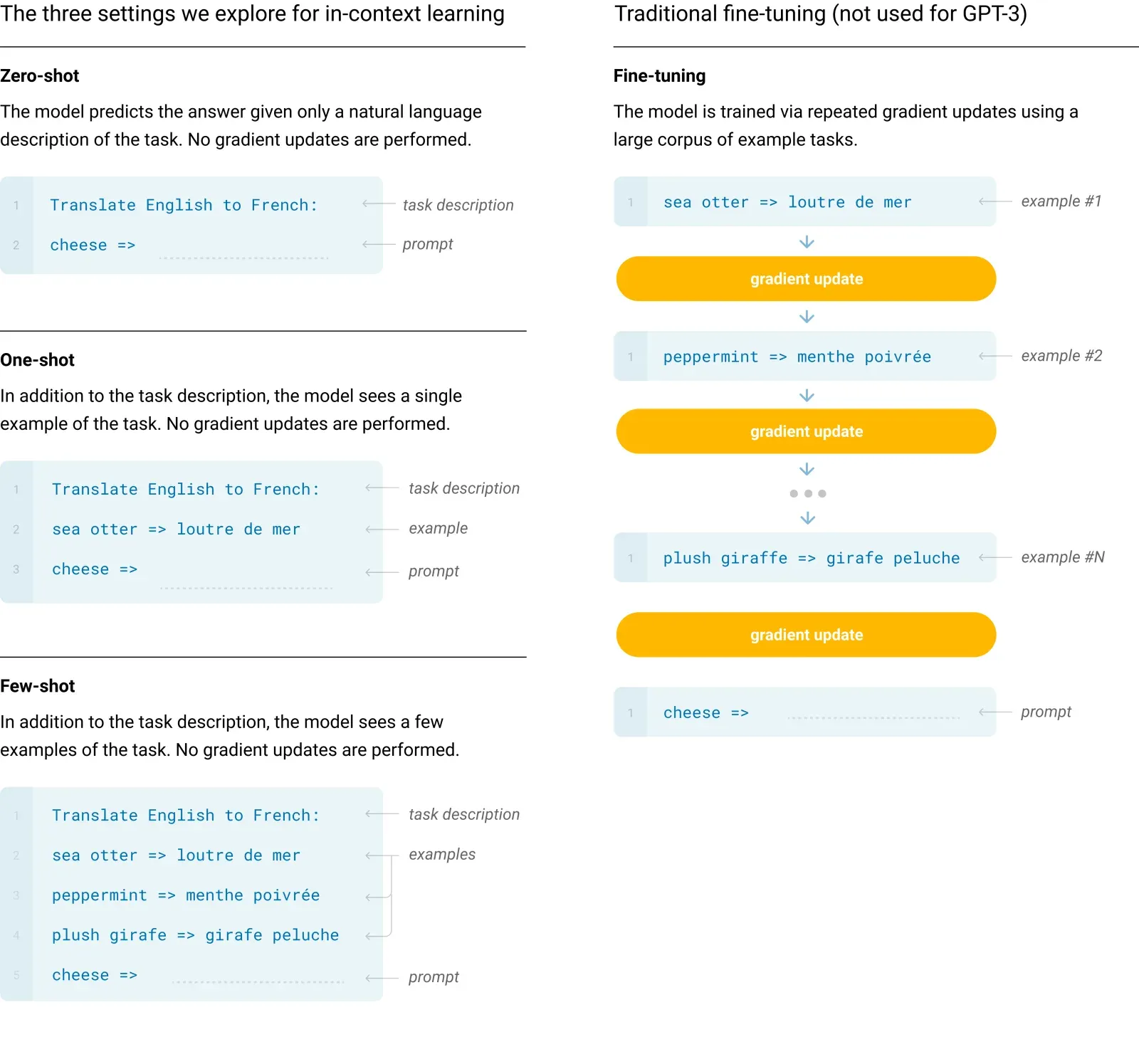 Fine-tuning 与 In-context Learning 对比