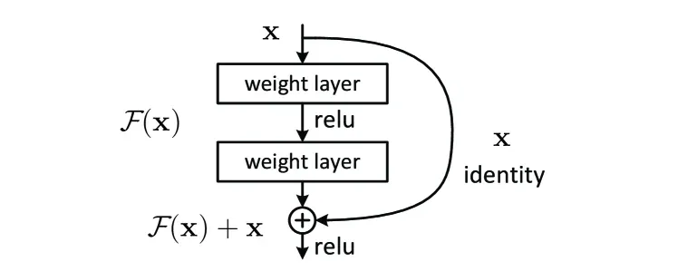ResNet 残差块