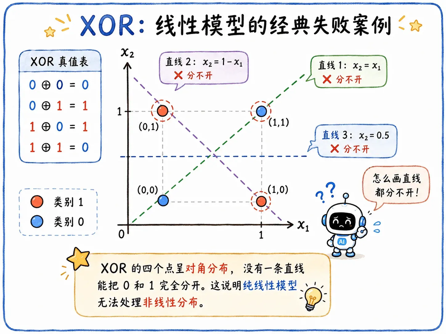 XOR 线性不可分