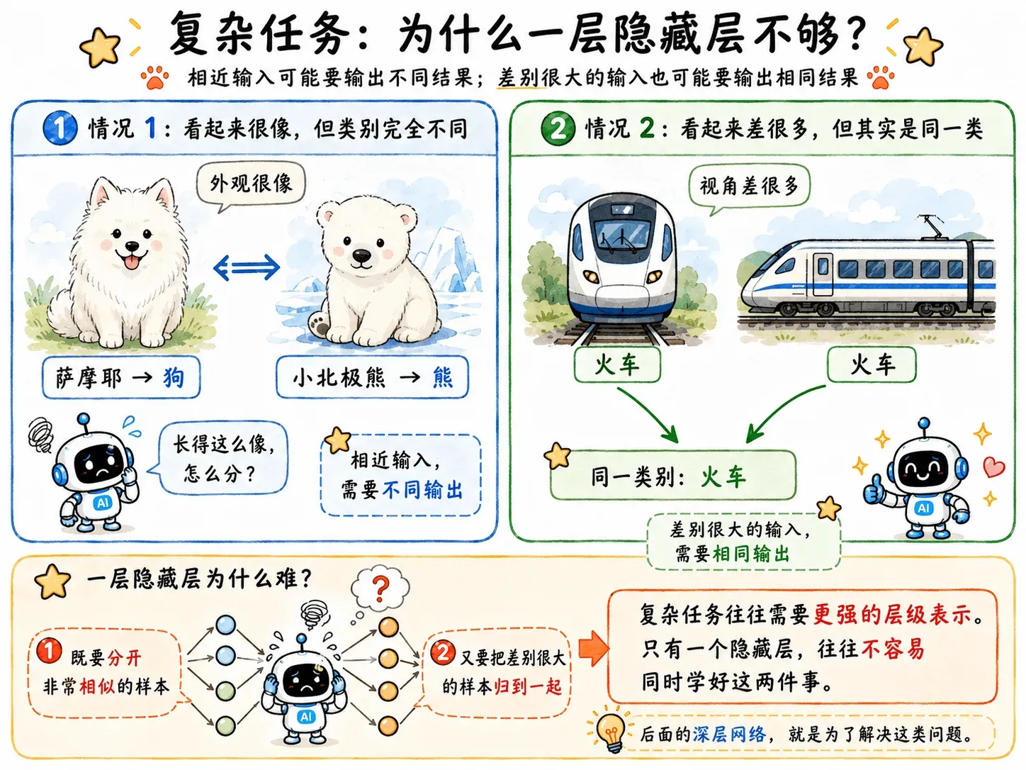复杂任务中的相似与差异
