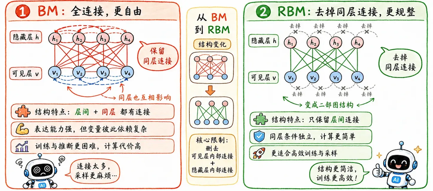 BM 与 RBM 对比