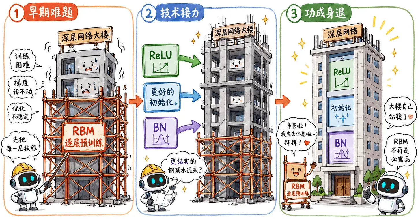 深度学习爆发条件