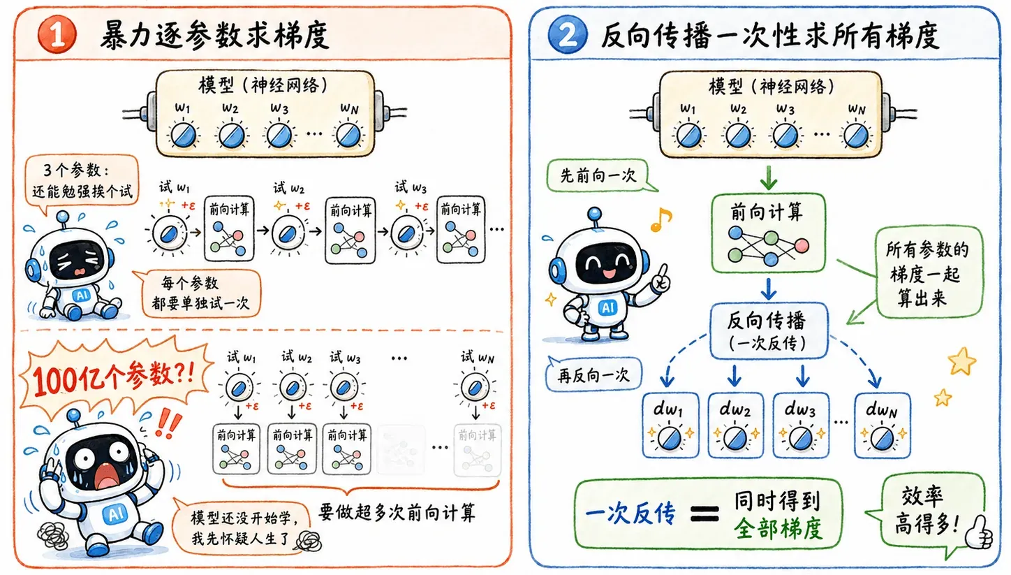 深层网络的梯度计算成本