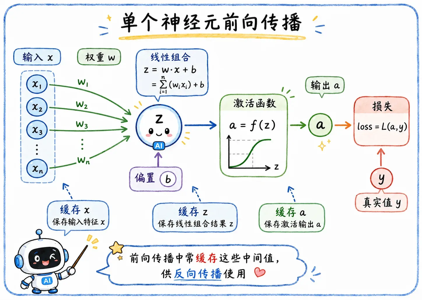 前向传播缓存中间量