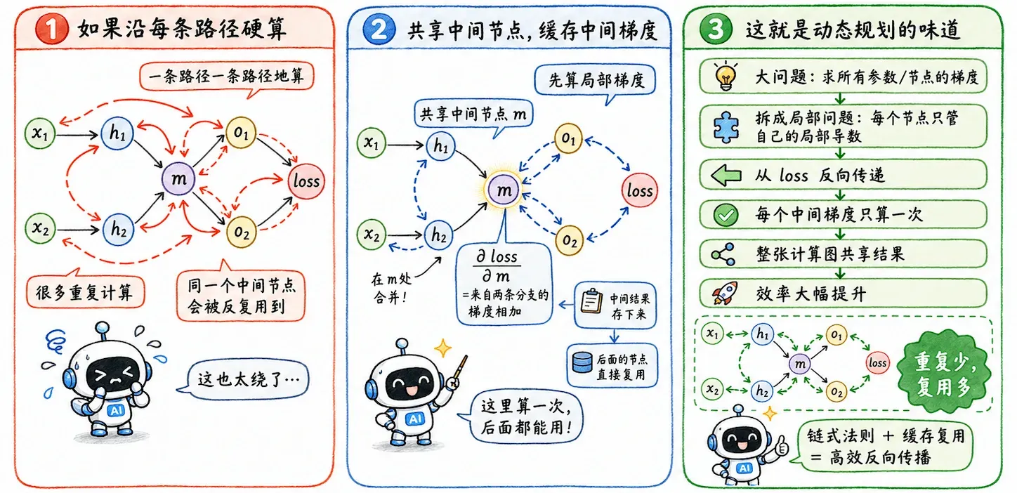 反向传播的动态规划思想