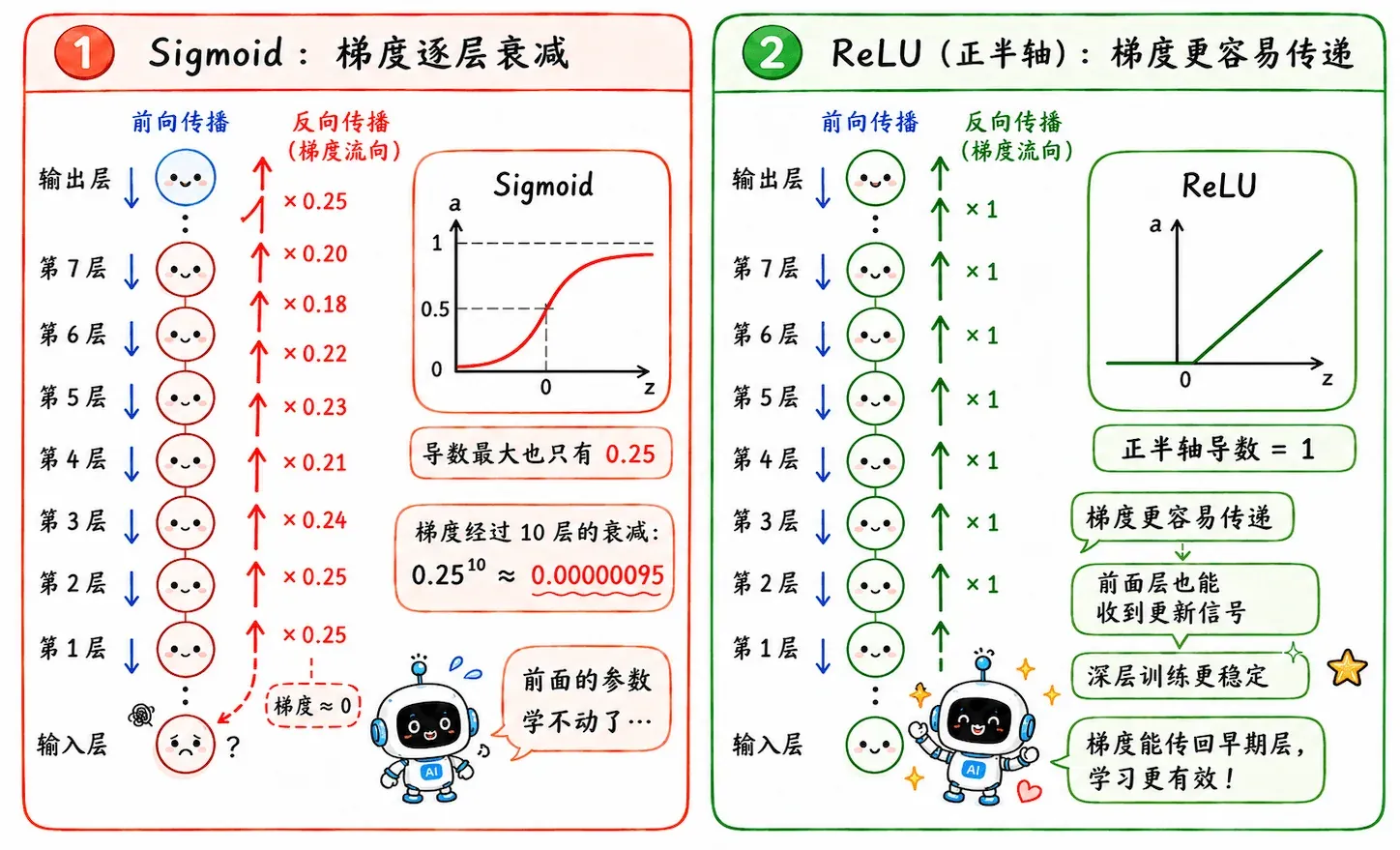 反向传播中的梯度消失