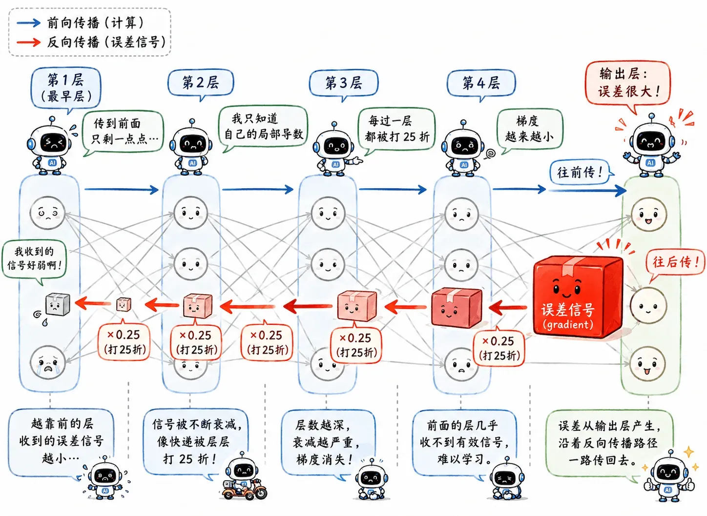 Sigmoid 导致梯度消失