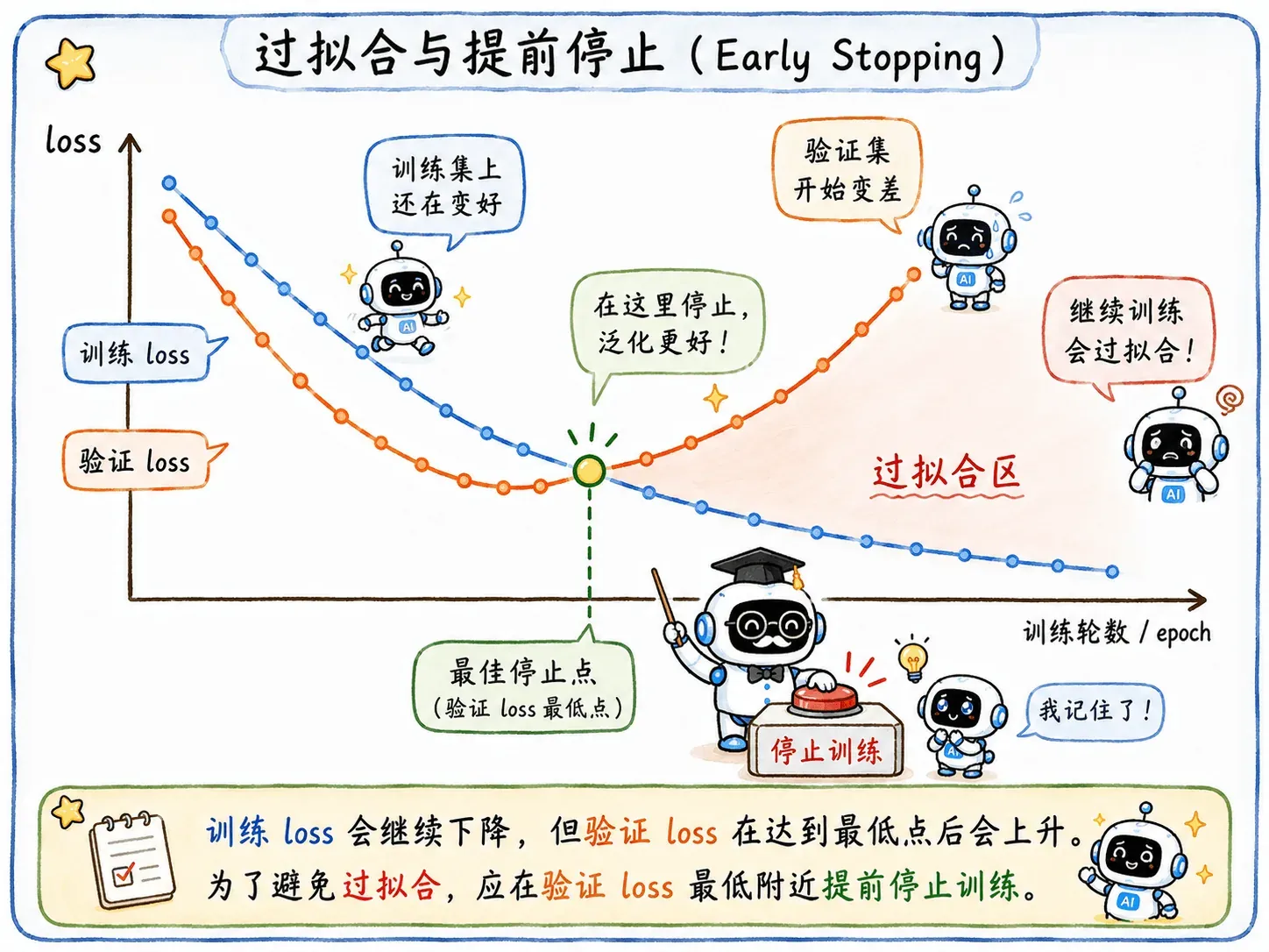 Early Stopping