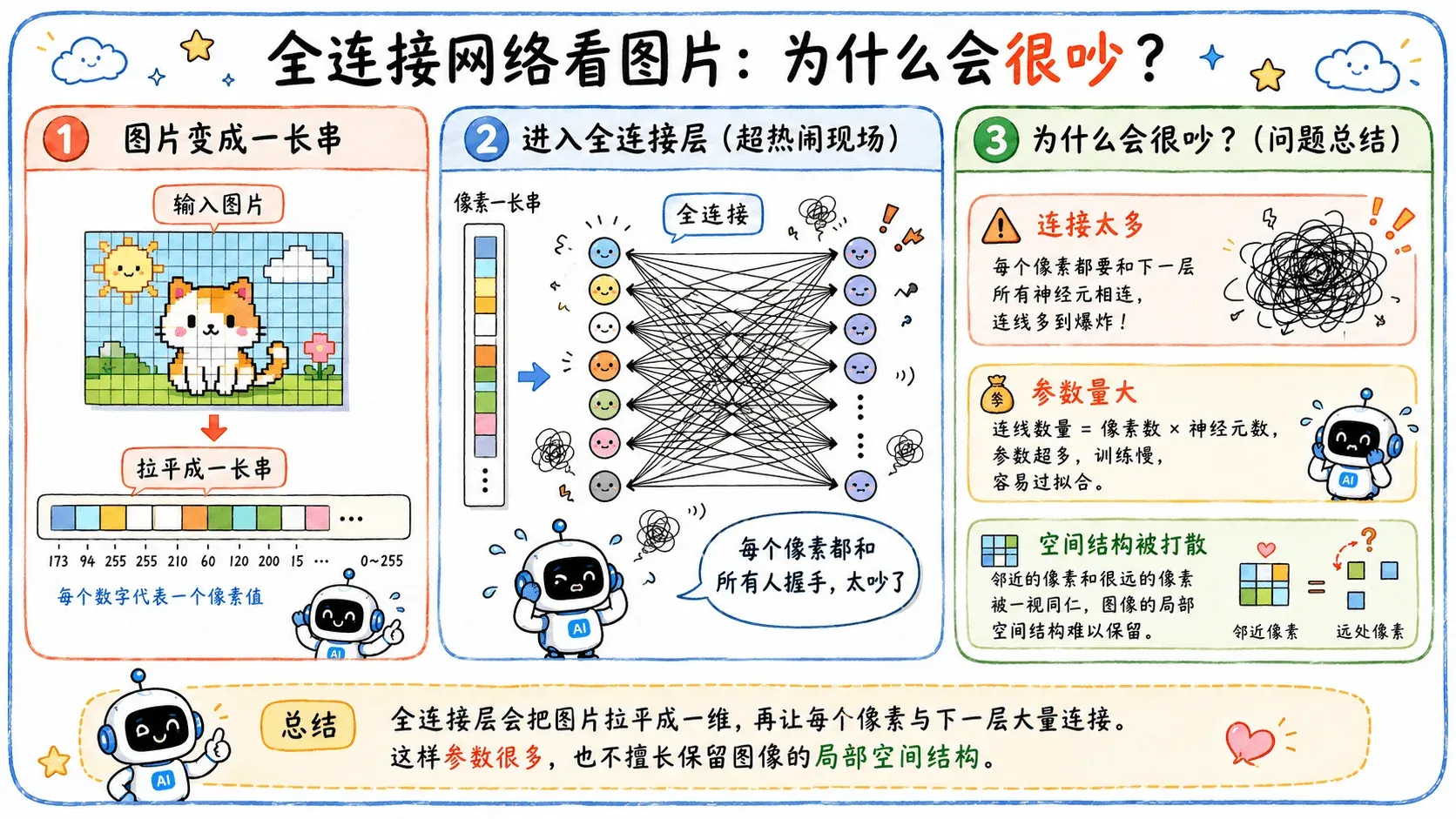 全连接网络与结构设计