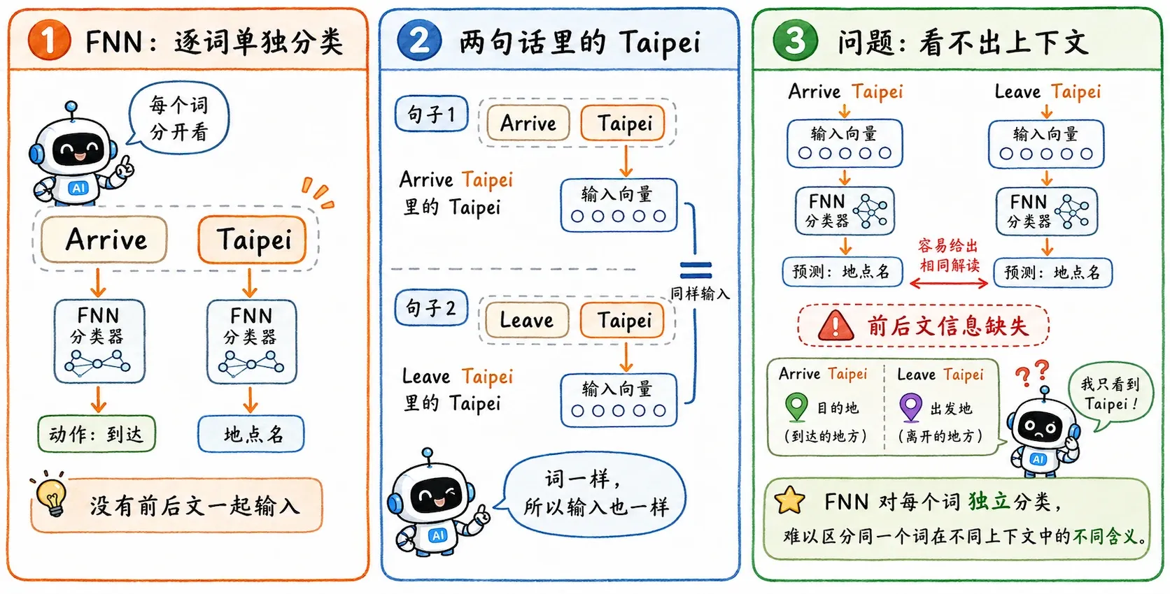 FNN 逐词分类