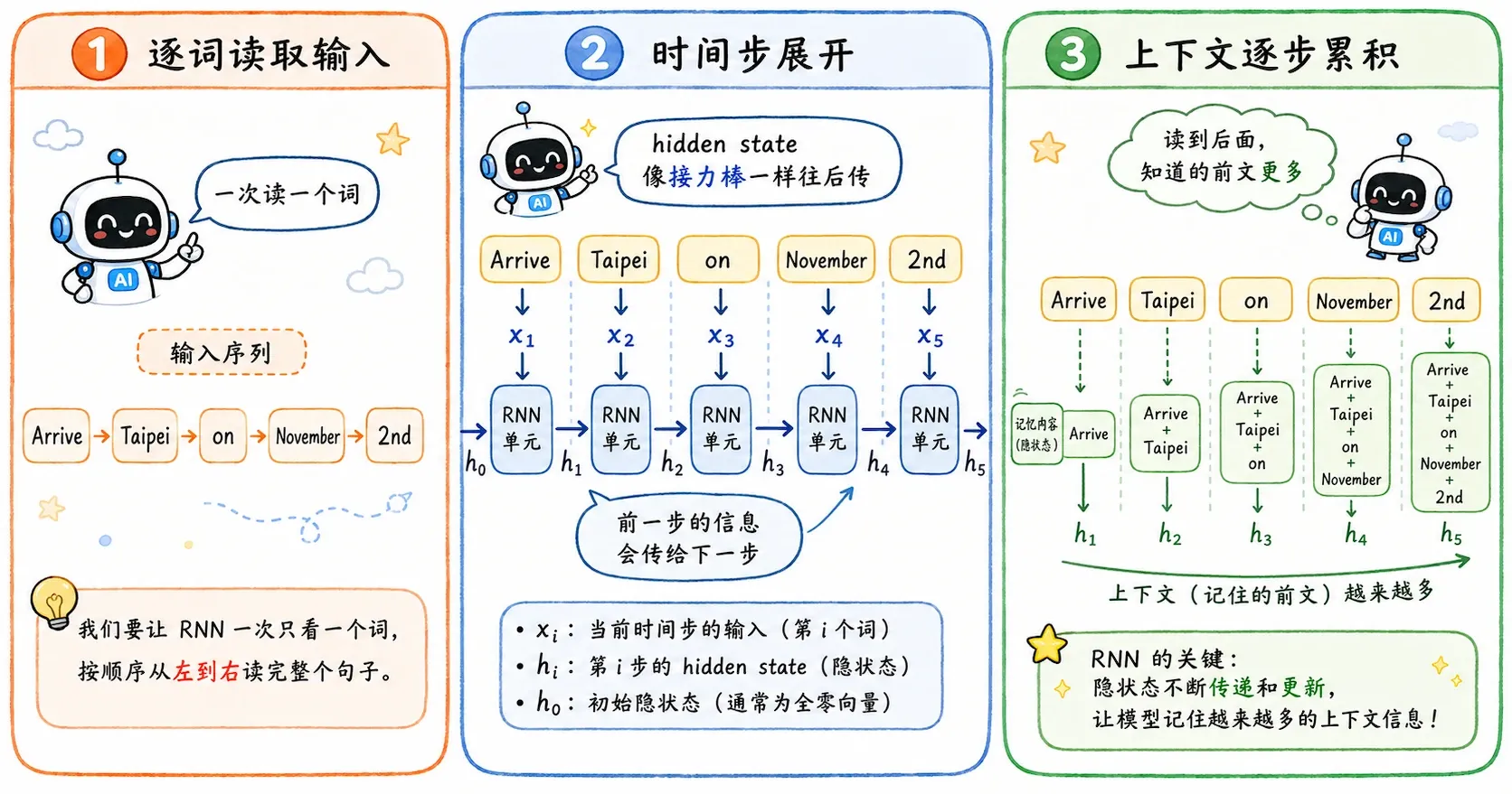 RNN 记忆传递