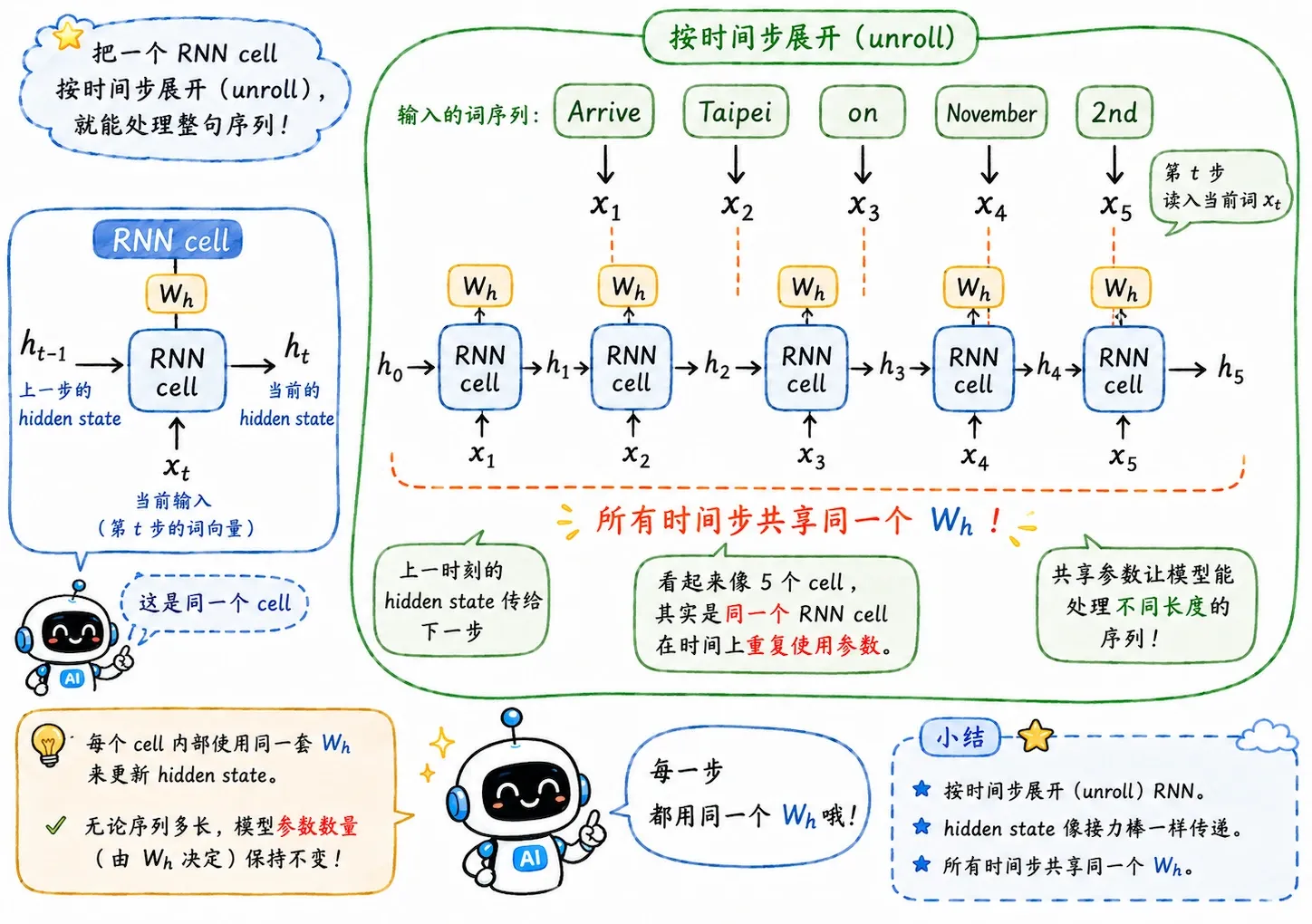 BPTT 时间展开